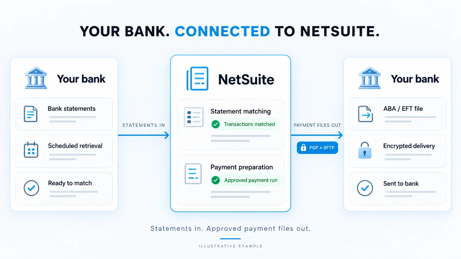 Bank integration: bank statements flow into NetSuite and encrypted payment files flow out to the bank automatically