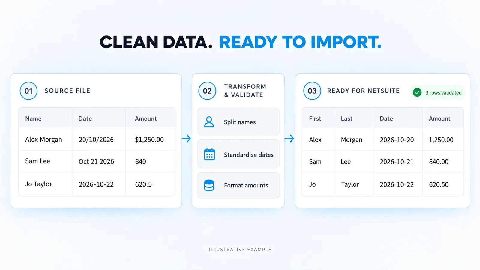 Clean data, ready to import: a messy source file is split, standardised and formatted into validated rows ready for NetSuite