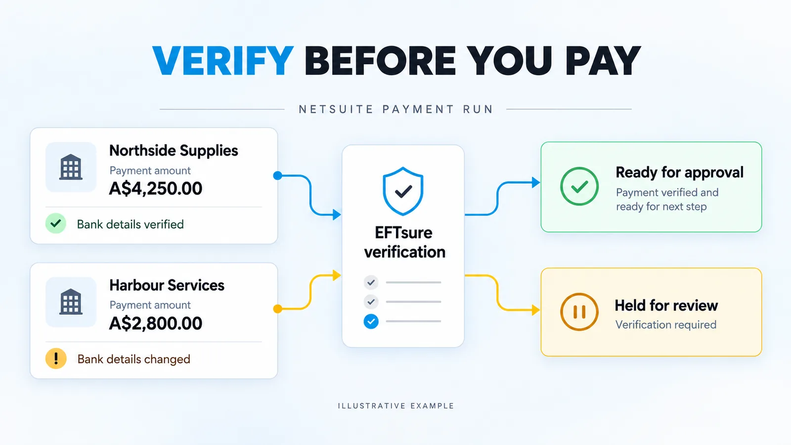 Verify before you pay: a NetSuite payment run where EFTsure verifies payees. Northside Supplies, bank details verified, is ready for approval; Harbour Services, bank details changed, is held for review