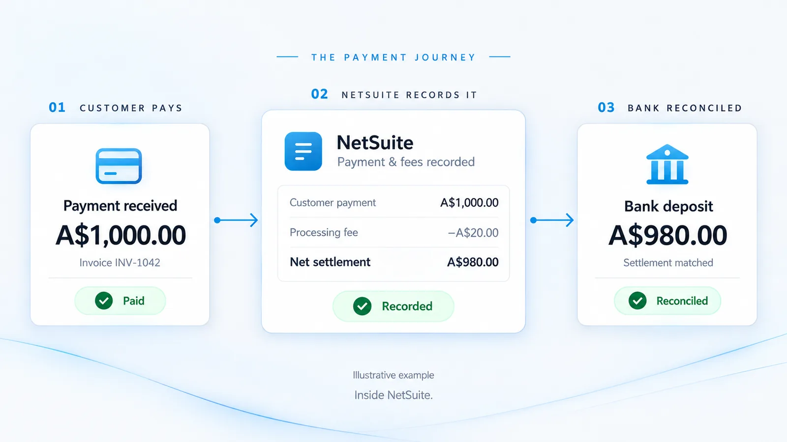The payment journey: customer pays A$1,000, NetSuite records the payment and the A$20 processing fee, and the A$980 bank deposit is reconciled