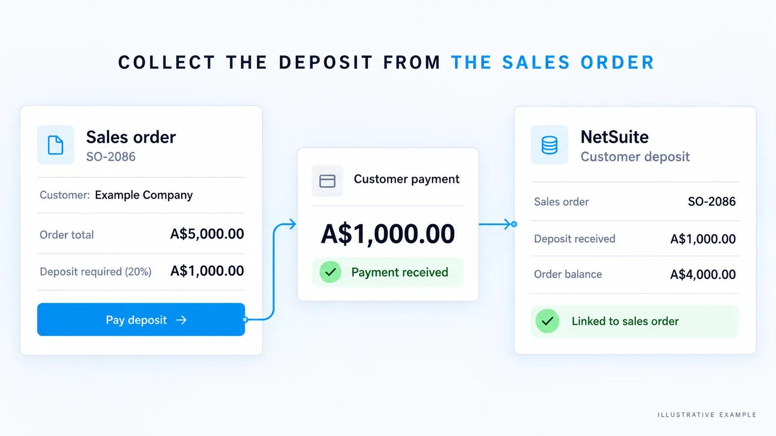 Collect the deposit from the sales order: the customer pays a deposit from the sales order, recorded in NetSuite as a customer deposit linked to the order