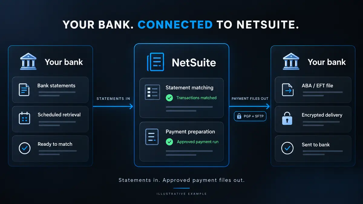Bank integration: bank statements flow into NetSuite and encrypted payment files flow out to the bank automatically