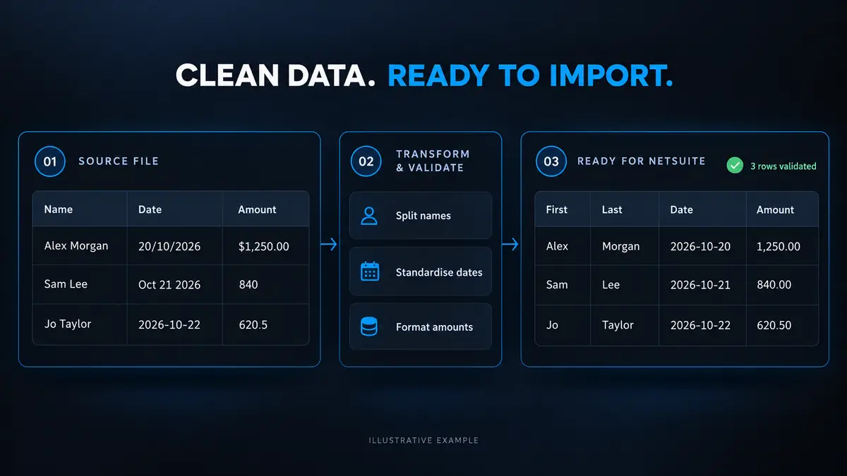 Clean data, ready to import: a messy source file is split, standardised and formatted into validated rows ready for NetSuite