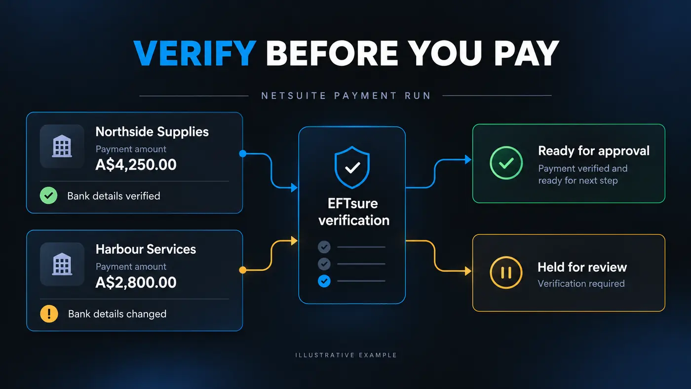 Verify before you pay: a NetSuite payment run where EFTsure verifies payees. Northside Supplies, bank details verified, is ready for approval; Harbour Services, bank details changed, is held for review