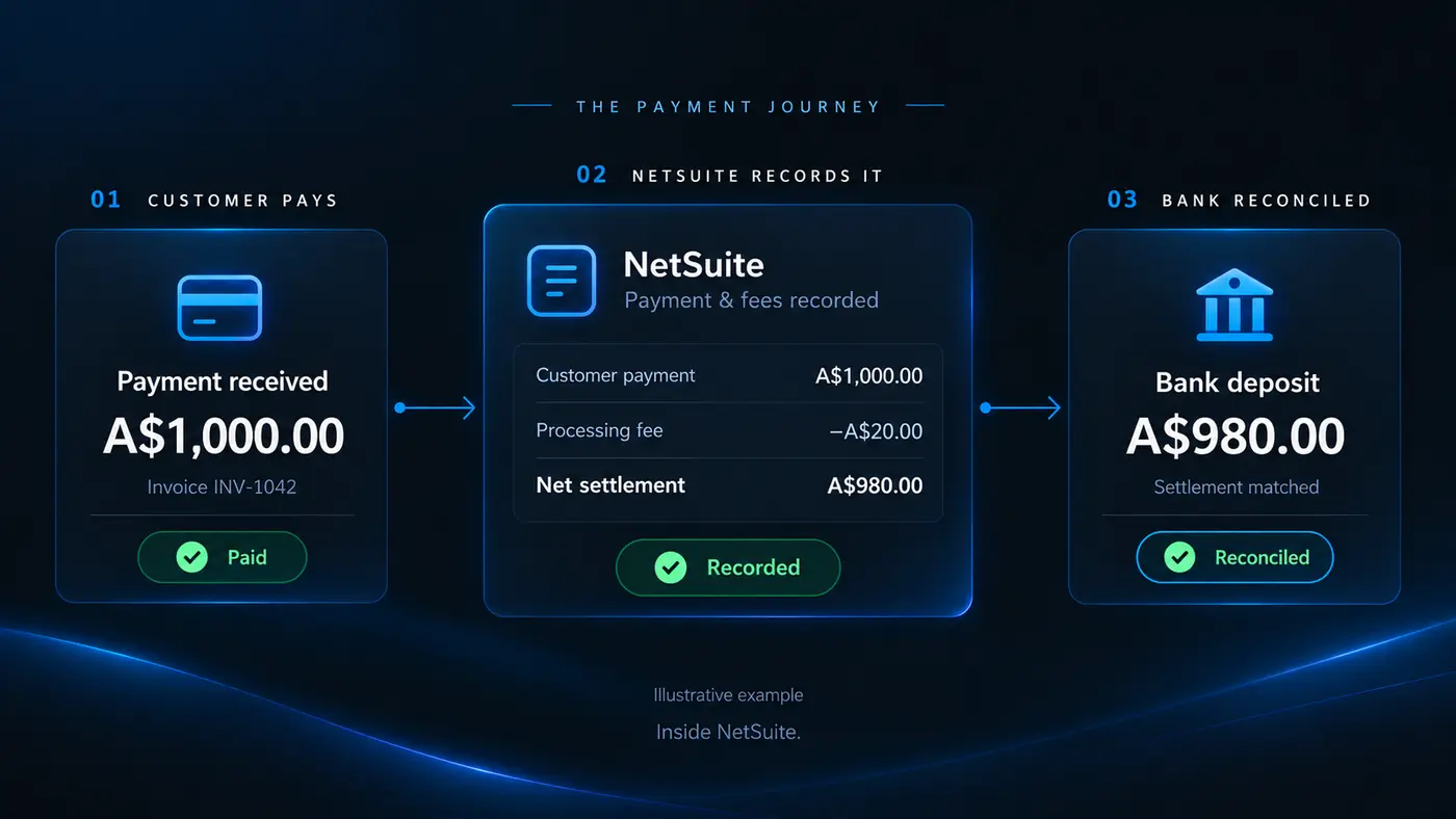 The payment journey: customer pays A$1,000, NetSuite records the payment and the A$20 processing fee, and the A$980 bank deposit is reconciled
