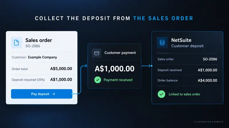 Collect the deposit from the sales order: the customer pays a deposit from the sales order, recorded in NetSuite as a customer deposit linked to the order
